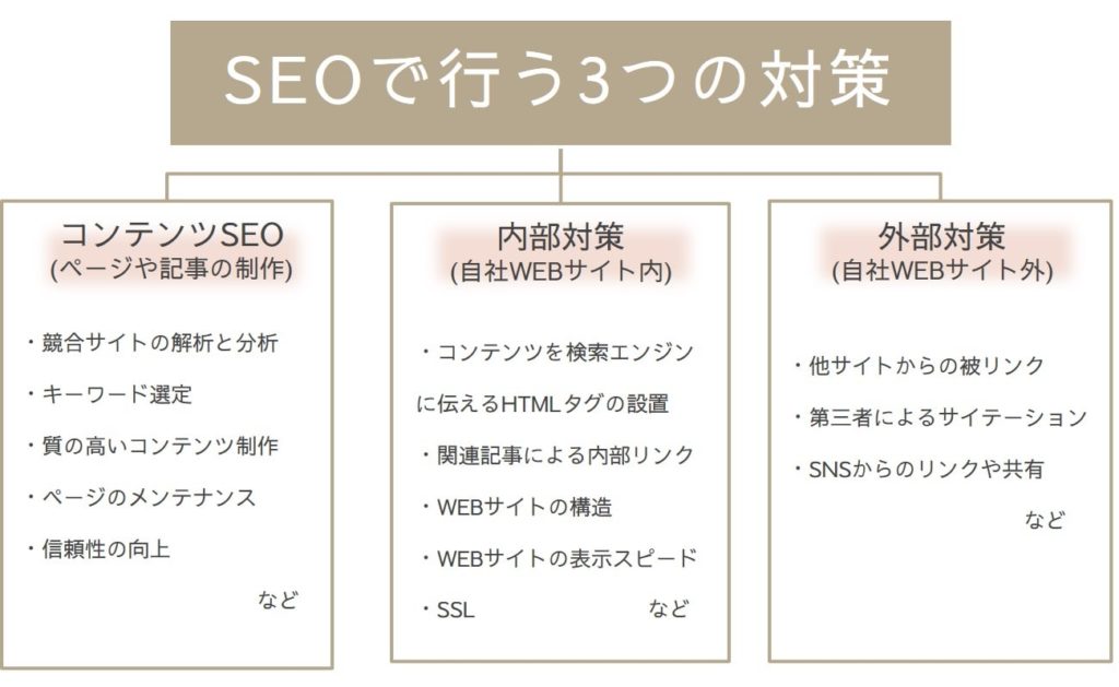 seo3つの対策イメージ図