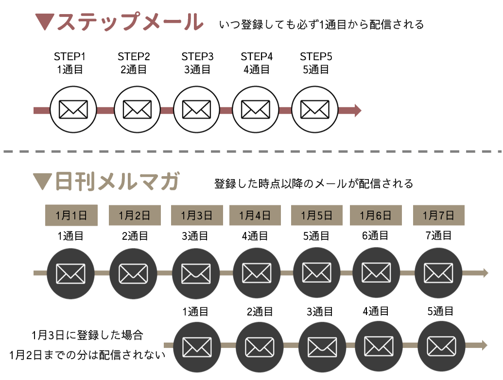 ステップメール・日刊メルマガ比較イメージ図