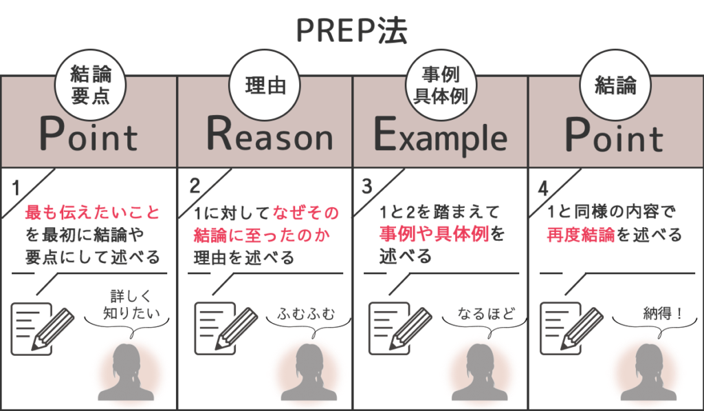 PREP法のイメージ図