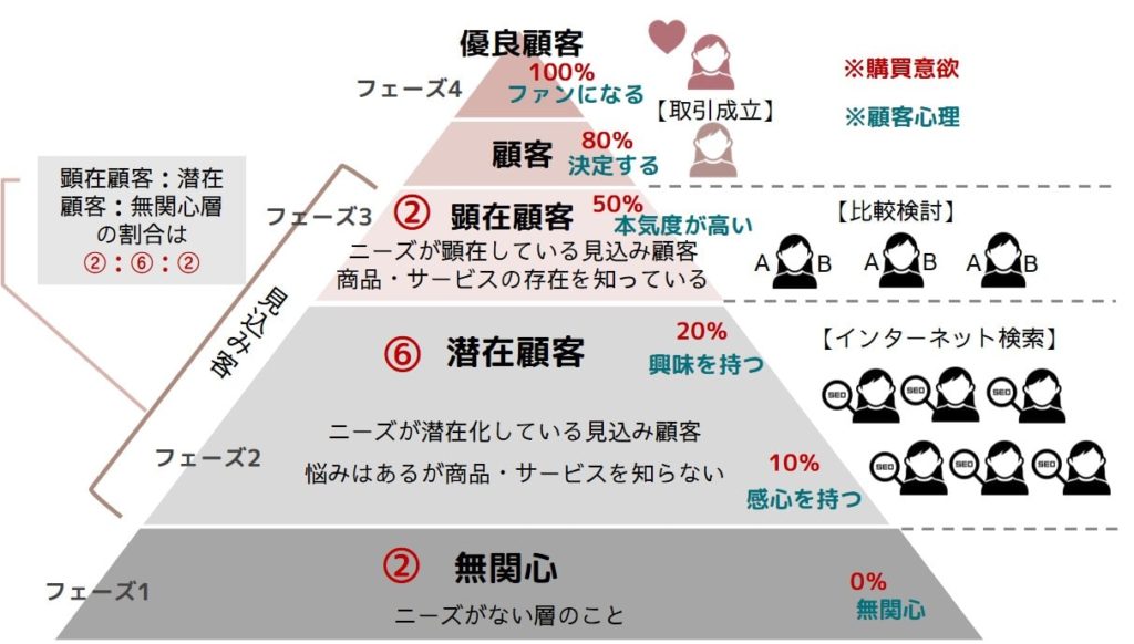 市場にいるユーザーの購買心理と購買意欲を表したピラミッド型グラフ