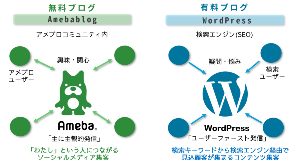 無料ブログ(アメブロ)と有料ブログ(WordPress)の特長イメージ図