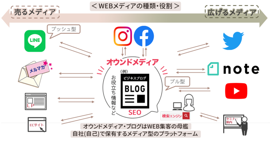 オウンドメディア・ブログ・メディアの役割イメージ図