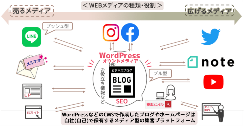 WEBメディア種類・役割イメージ図