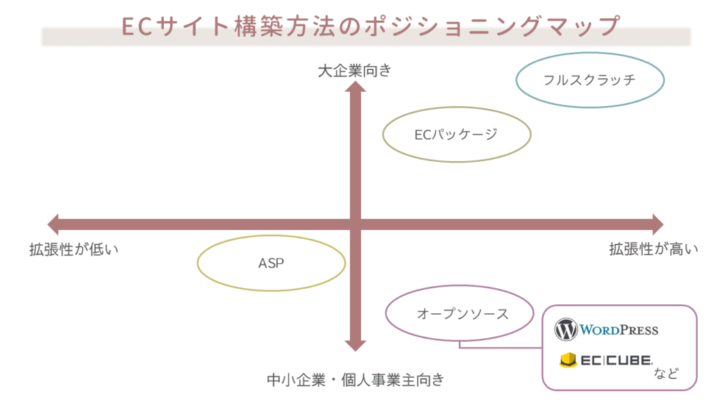 ECサイト構築方法のポジショニングマップ