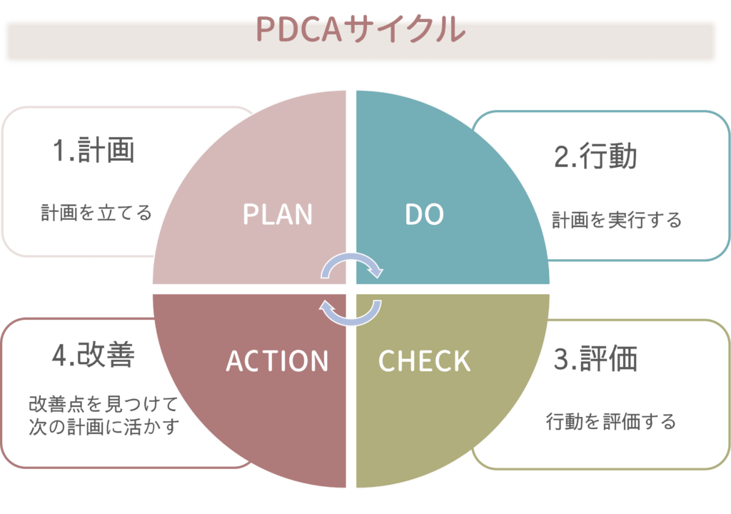 PDCAサイクルのイメージ図